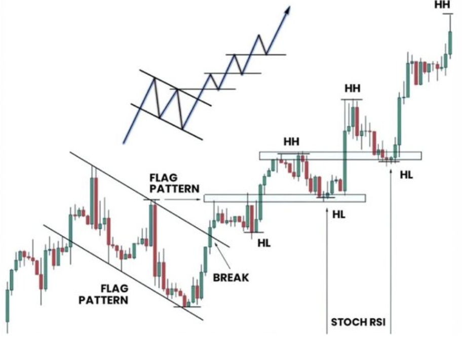 Gráfico de Tendencia Alcista con HH y HL